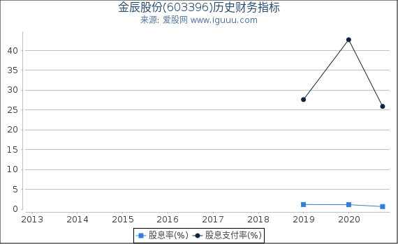 金辰股份(603396)股东权益比率、固定资产比率等历史财务指标图 金辰股份(603396)股东权益比率、固定资产比率等历史财务指标图