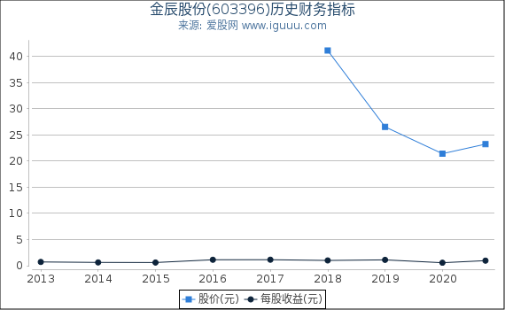 金辰股份(603396)股东权益比率、固定资产比率等历史财务指标图 金辰股份(603396)股东权益比率、固定资产比率等历史财务指标图