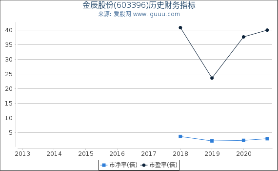 金辰股份(603396)股东权益比率、固定资产比率等历史财务指标图 金辰股份(603396)股东权益比率、固定资产比率等历史财务指标图