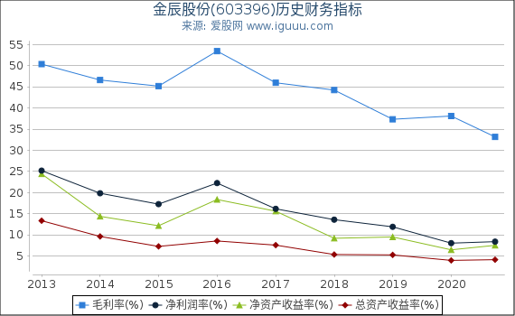 金辰股份(603396)股东权益比率、固定资产比率等历史财务指标图 金辰股份(603396)股东权益比率、固定资产比率等历史财务指标图