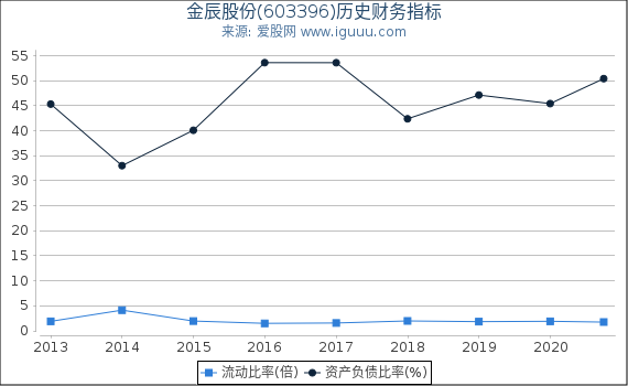 金辰股份(603396)股东权益比率、固定资产比率等历史财务指标图 金辰股份(603396)股东权益比率、固定资产比率等历史财务指标图