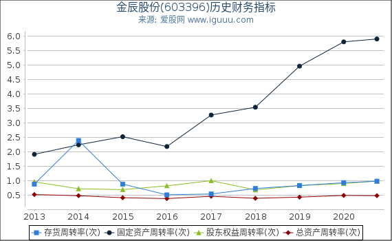 金辰股份(603396)股东权益比率、固定资产比率等历史财务指标图 金辰股份(603396)股东权益比率、固定资产比率等历史财务指标图