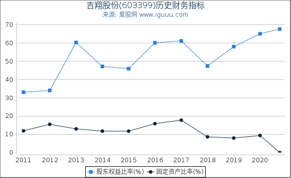 吉翔股份(603399)股东权益比率、固定资产比率等历史财务指标图 吉翔股份(603399)股东权益比率、固定资产比率等历史财务指标图