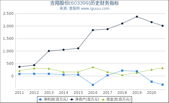 吉翔股份(603399)股东权益比率、固定资产比率等历史财务指标图 吉翔股份(603399)股东权益比率、固定资产比率等历史财务指标图