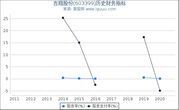 吉翔股份(603399)股东权益比率、固定资产比率等历史财务指标图 吉翔股份(603399)股东权益比率、固定资产比率等历史财务指标图