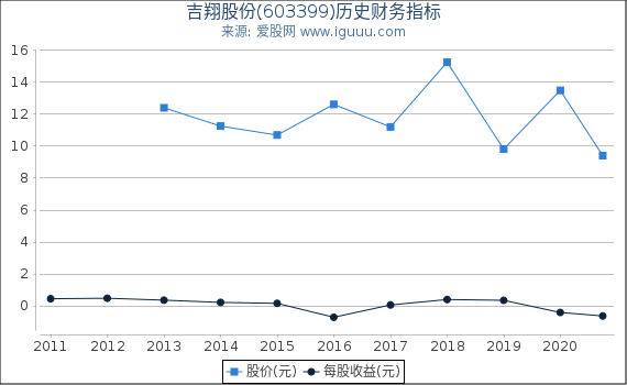 吉翔股份(603399)股东权益比率、固定资产比率等历史财务指标图 吉翔股份(603399)股东权益比率、固定资产比率等历史财务指标图