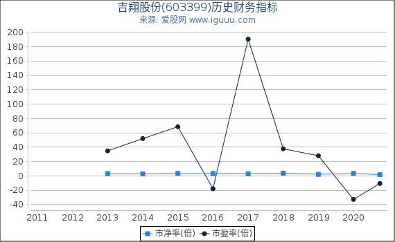 吉翔股份(603399)股东权益比率、固定资产比率等历史财务指标图 吉翔股份(603399)股东权益比率、固定资产比率等历史财务指标图
