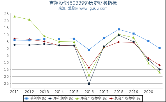 吉翔股份(603399)股东权益比率、固定资产比率等历史财务指标图 吉翔股份(603399)股东权益比率、固定资产比率等历史财务指标图