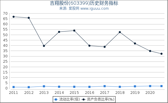 吉翔股份(603399)股东权益比率、固定资产比率等历史财务指标图 吉翔股份(603399)股东权益比率、固定资产比率等历史财务指标图