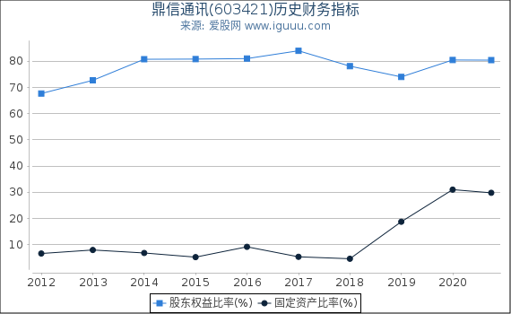 鼎信通讯(603421)股东权益比率、固定资产比率等历史财务指标图 鼎信通讯(603421)股东权益比率、固定资产比率等历史财务指标图