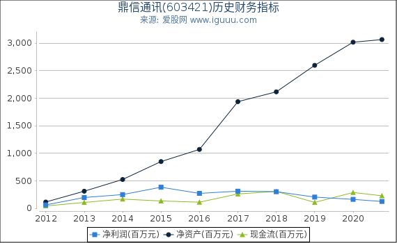 鼎信通讯(603421)股东权益比率、固定资产比率等历史财务指标图 鼎信通讯(603421)股东权益比率、固定资产比率等历史财务指标图