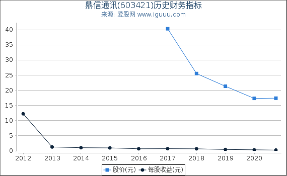 鼎信通讯(603421)股东权益比率、固定资产比率等历史财务指标图 鼎信通讯(603421)股东权益比率、固定资产比率等历史财务指标图