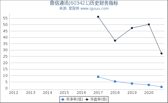 鼎信通讯(603421)股东权益比率、固定资产比率等历史财务指标图 鼎信通讯(603421)股东权益比率、固定资产比率等历史财务指标图