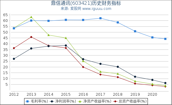 鼎信通讯(603421)股东权益比率、固定资产比率等历史财务指标图 鼎信通讯(603421)股东权益比率、固定资产比率等历史财务指标图