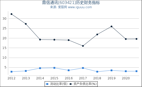 鼎信通讯(603421)股东权益比率、固定资产比率等历史财务指标图 鼎信通讯(603421)股东权益比率、固定资产比率等历史财务指标图