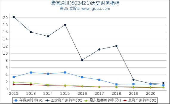 鼎信通讯(603421)股东权益比率、固定资产比率等历史财务指标图 鼎信通讯(603421)股东权益比率、固定资产比率等历史财务指标图