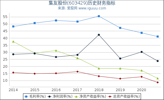 集友股份(603429)股东权益比率、固定资产比率等历史财务指标图