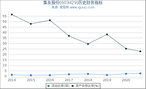集友股份(603429)股东权益比率、固定资产比率等历史财务指标图