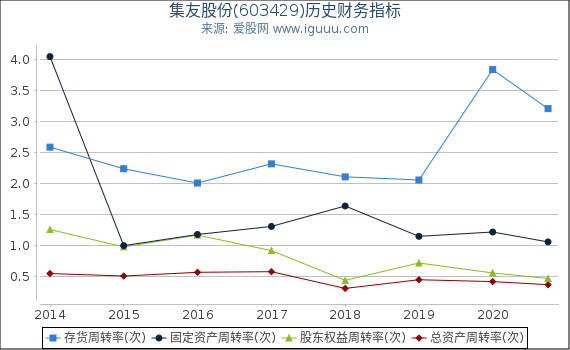 集友股份(603429)股东权益比率、固定资产比率等历史财务指标图