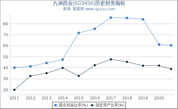 九洲药业(603456)股东权益比率、固定资产比率等历史财务指标图 九洲药业(603456)股东权益比率、固定资产比率等历史财务指标图