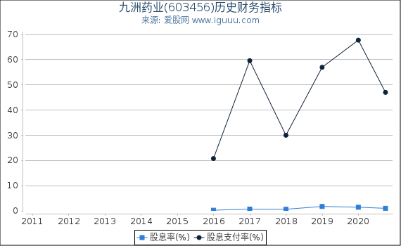 九洲药业(603456)股东权益比率、固定资产比率等历史财务指标图 九洲药业(603456)股东权益比率、固定资产比率等历史财务指标图