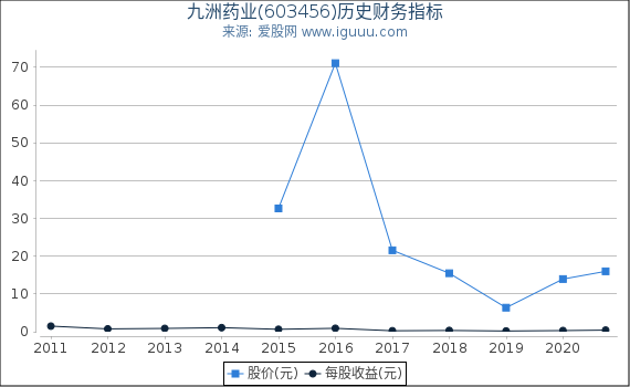 九洲药业(603456)股东权益比率、固定资产比率等历史财务指标图 九洲药业(603456)股东权益比率、固定资产比率等历史财务指标图