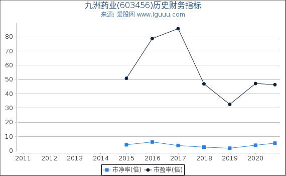 九洲药业(603456)股东权益比率、固定资产比率等历史财务指标图 九洲药业(603456)股东权益比率、固定资产比率等历史财务指标图