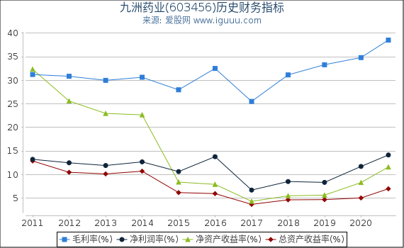 九洲药业(603456)股东权益比率、固定资产比率等历史财务指标图 九洲药业(603456)股东权益比率、固定资产比率等历史财务指标图