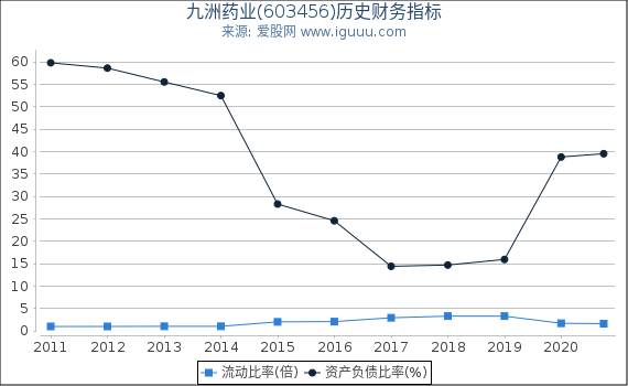 九洲药业(603456)股东权益比率、固定资产比率等历史财务指标图 九洲药业(603456)股东权益比率、固定资产比率等历史财务指标图