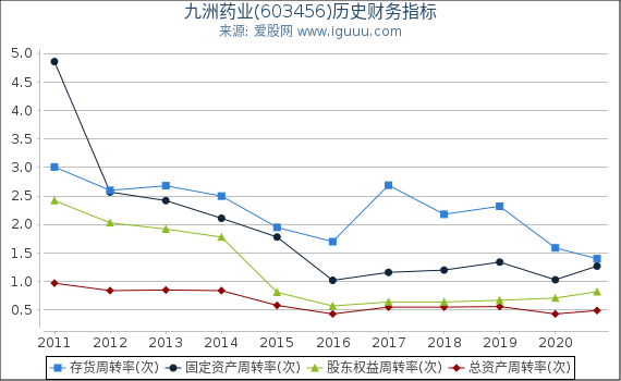 九洲药业(603456)股东权益比率、固定资产比率等历史财务指标图 九洲药业(603456)股东权益比率、固定资产比率等历史财务指标图