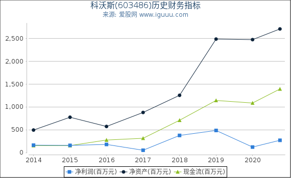 科沃斯(603486)股东权益比率、固定资产比率等历史财务指标图 科沃斯(603486)股东权益比率、固定资产比率等历史财务指标图