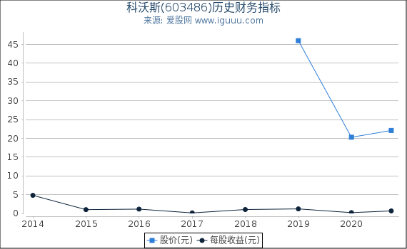 科沃斯(603486)股东权益比率、固定资产比率等历史财务指标图 科沃斯(603486)股东权益比率、固定资产比率等历史财务指标图