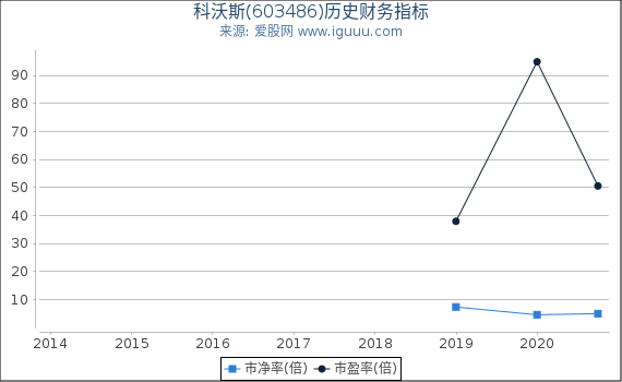 科沃斯(603486)股东权益比率、固定资产比率等历史财务指标图 科沃斯(603486)股东权益比率、固定资产比率等历史财务指标图
