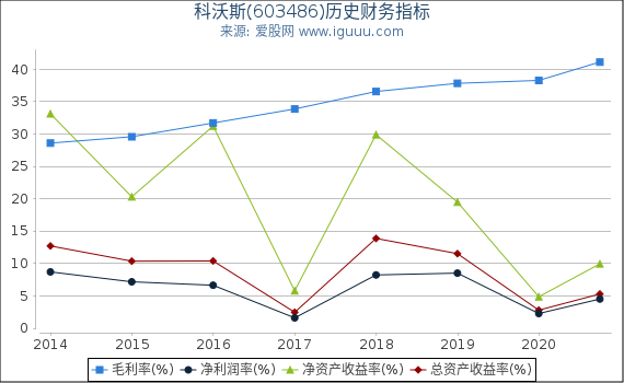 科沃斯(603486)股东权益比率、固定资产比率等历史财务指标图 科沃斯(603486)股东权益比率、固定资产比率等历史财务指标图