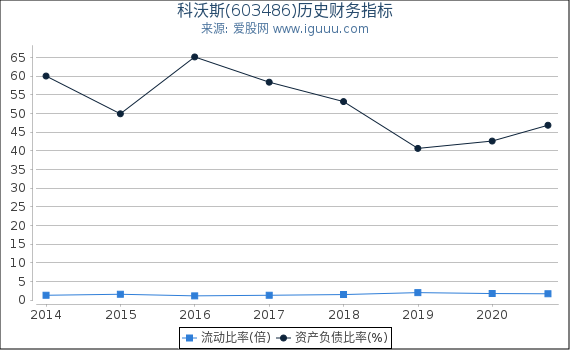 科沃斯(603486)股东权益比率、固定资产比率等历史财务指标图 科沃斯(603486)股东权益比率、固定资产比率等历史财务指标图