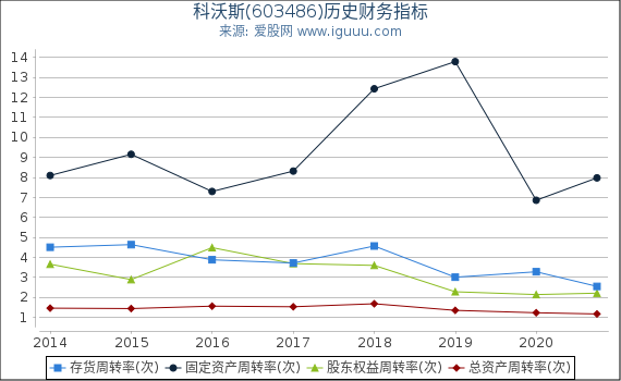 科沃斯(603486)股东权益比率、固定资产比率等历史财务指标图 科沃斯(603486)股东权益比率、固定资产比率等历史财务指标图
