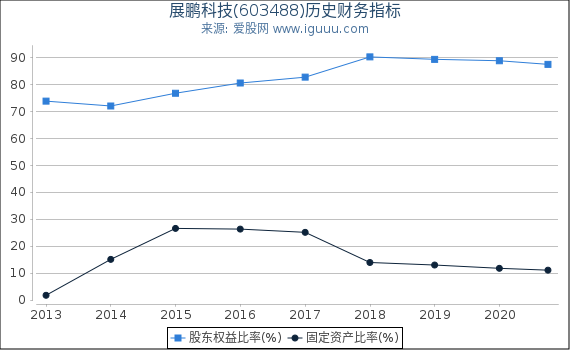 展鹏科技(603488)股东权益比率、固定资产比率等历史财务指标图 展鹏科技(603488)股东权益比率、固定资产比率等历史财务指标图