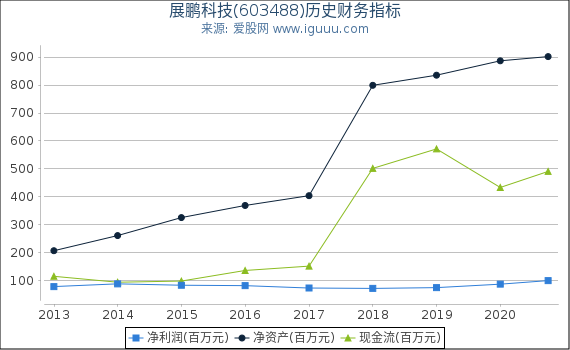 展鹏科技(603488)股东权益比率、固定资产比率等历史财务指标图 展鹏科技(603488)股东权益比率、固定资产比率等历史财务指标图