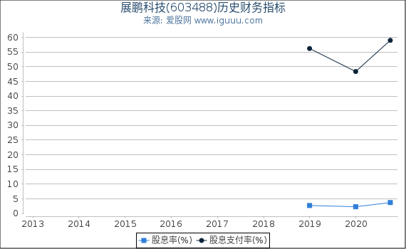 展鹏科技(603488)股东权益比率、固定资产比率等历史财务指标图 展鹏科技(603488)股东权益比率、固定资产比率等历史财务指标图