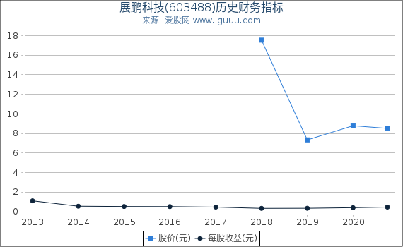 展鹏科技(603488)股东权益比率、固定资产比率等历史财务指标图 展鹏科技(603488)股东权益比率、固定资产比率等历史财务指标图