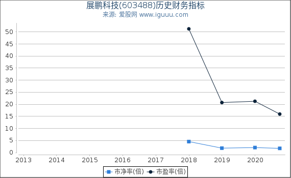 展鹏科技(603488)股东权益比率、固定资产比率等历史财务指标图 展鹏科技(603488)股东权益比率、固定资产比率等历史财务指标图