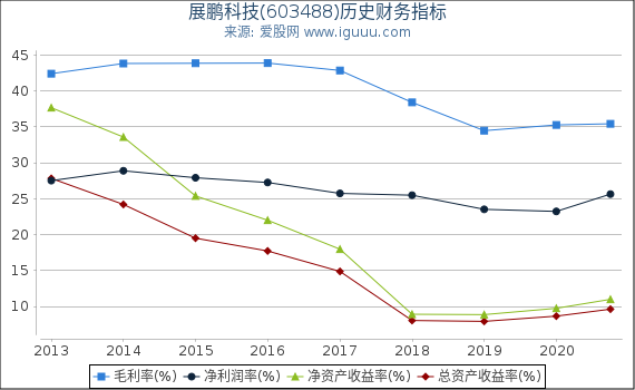 展鹏科技(603488)股东权益比率、固定资产比率等历史财务指标图 展鹏科技(603488)股东权益比率、固定资产比率等历史财务指标图