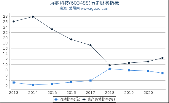 展鹏科技(603488)股东权益比率、固定资产比率等历史财务指标图 展鹏科技(603488)股东权益比率、固定资产比率等历史财务指标图