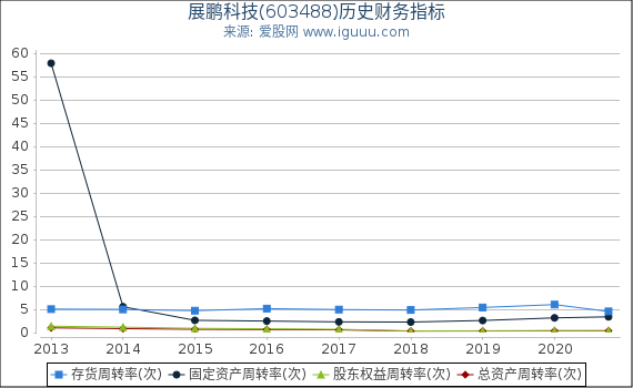 展鹏科技(603488)股东权益比率、固定资产比率等历史财务指标图 展鹏科技(603488)股东权益比率、固定资产比率等历史财务指标图