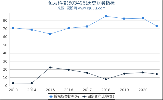 恒为科技(603496)股东权益比率、固定资产比率等历史财务指标图 恒为科技(603496)股东权益比率、固定资产比率等历史财务指标图