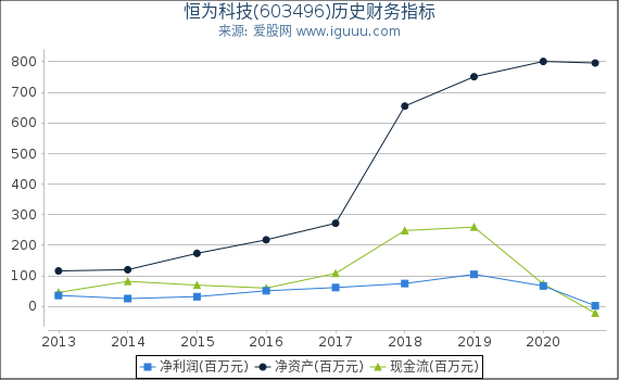 恒为科技(603496)股东权益比率、固定资产比率等历史财务指标图 恒为科技(603496)股东权益比率、固定资产比率等历史财务指标图