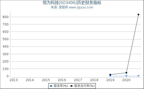 恒为科技(603496)股东权益比率、固定资产比率等历史财务指标图 恒为科技(603496)股东权益比率、固定资产比率等历史财务指标图