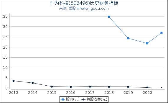 恒为科技(603496)股东权益比率、固定资产比率等历史财务指标图 恒为科技(603496)股东权益比率、固定资产比率等历史财务指标图