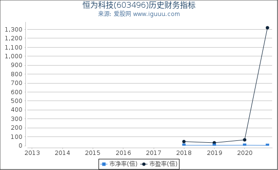 恒为科技(603496)股东权益比率、固定资产比率等历史财务指标图 恒为科技(603496)股东权益比率、固定资产比率等历史财务指标图