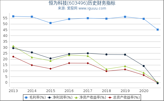 恒为科技(603496)股东权益比率、固定资产比率等历史财务指标图 恒为科技(603496)股东权益比率、固定资产比率等历史财务指标图